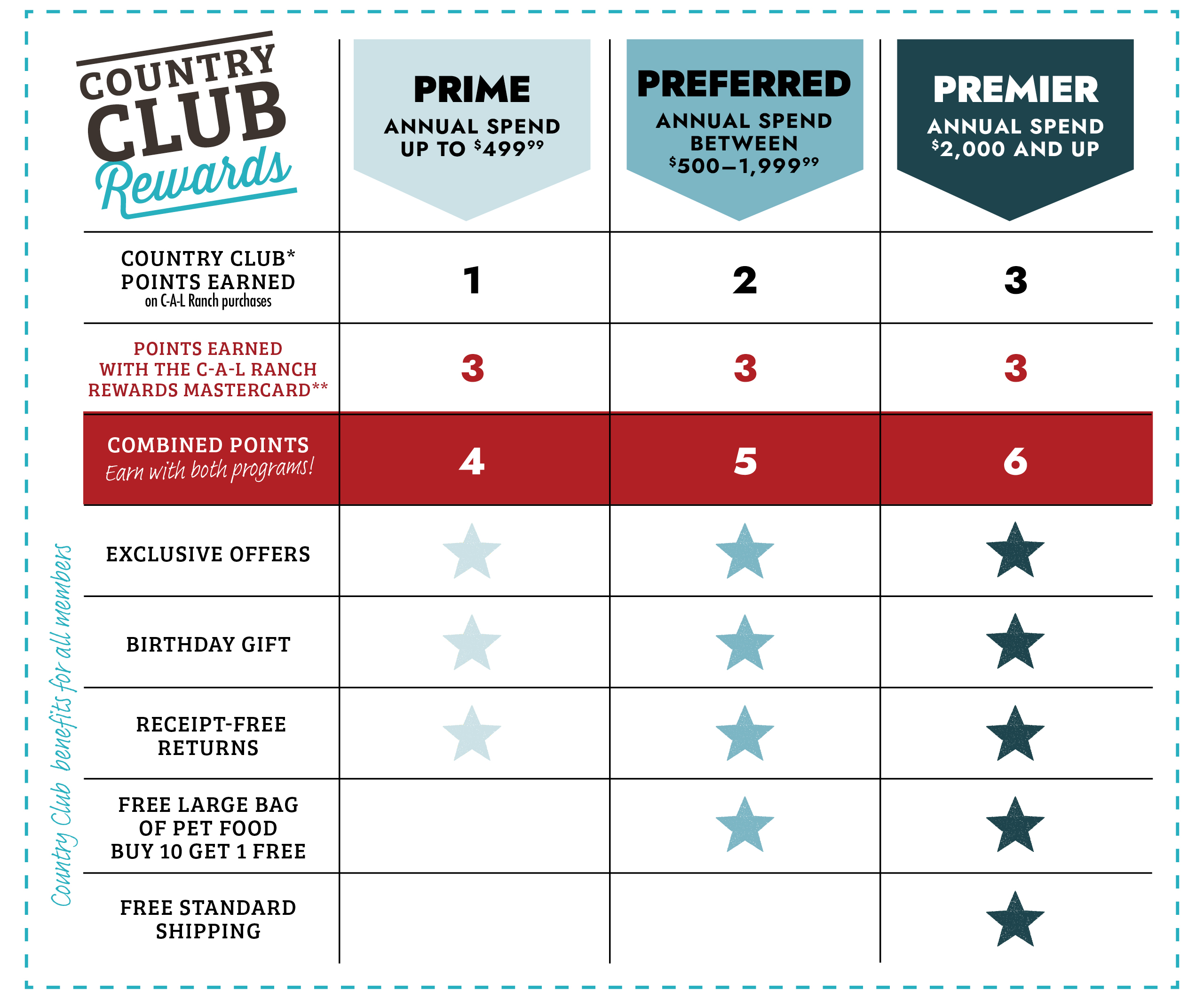 COUNTRY CLUB Rewards  PRIME ANNUAL SPEND UP TO $499.99  PREFERRED ANNUAL SPEND BETWEEN $500&ndash;1,999**  PREMIER ANNUAL SPEND $2,000 AND UP  COUNTRY CLUB POINTS EARNED* on C-A-L Ranch purchases  POINTS EARNED WITH THE C-A-L RANCH REWARDS MASTERCARD  COMBINED POINTS Earn with both programs!  EXCLUSIVE OFFERS ⭐ (Prime) ⭐ (Preferred) ⭐ (Premier)  BIRTHDAY GIFT ⭐ ⭐ ⭐  RECEIPT-FREE RETURNS ⭐ ⭐ ⭐  FREE LARGE BAG OF PET FOOD BUY 10 GET 1 FREE ⭐ ⭐  FREE STANDARD SHIPPING ⭐  *Country Club benefits for all members